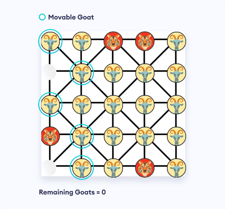 The Moveable Goats can jump along the grid-lines to an empty slot.