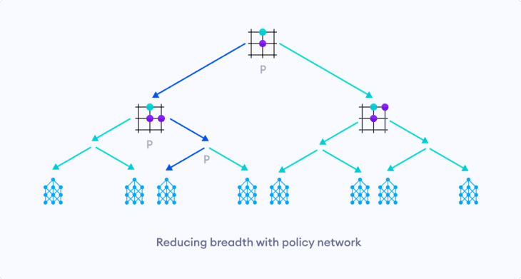 The policy network reduces the breadth of tree search by exploring only few promising moves.