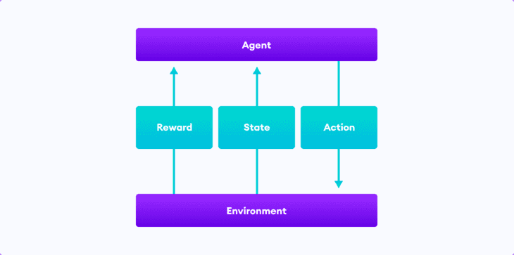 The typical framing of a Reinforcement Learning (RL) scenario