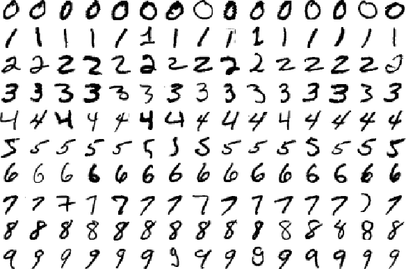 Sample Handwritten Digits From MNIST Dataset