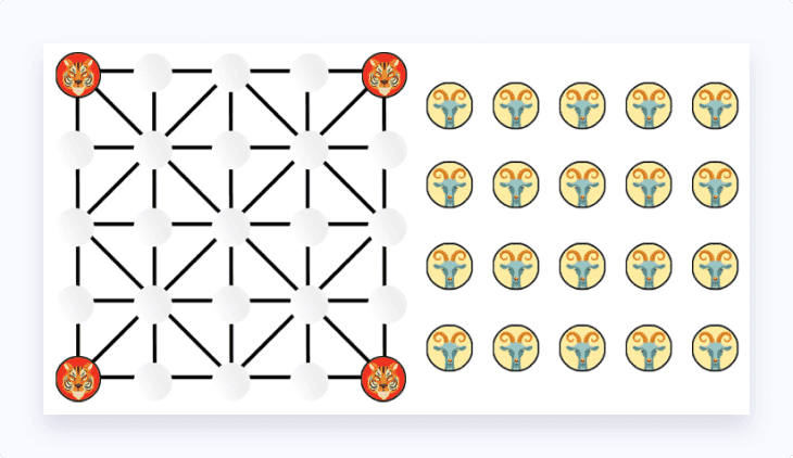 The initial board configuration for Bagh Chal where the tigers are placed at the four vertices of a 5x5 grid and 20 goats are outside the board.