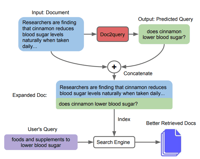 Document Expansion by Doc2Query