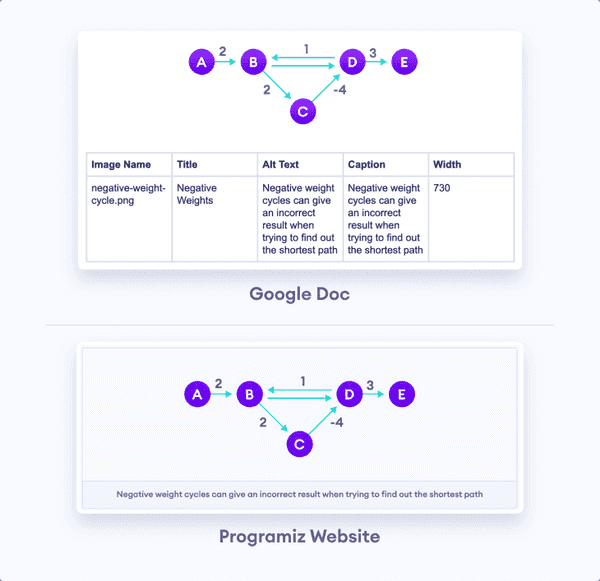 Developing the Content Workflow System for Programiz | Soyuj Jung Basnet