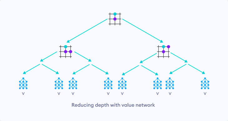 The value network reduces the depth of tree search by returning the evaluation of a certain position.